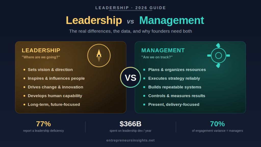 Leadership vs Management: The Complete Guide with 2026 Data Leadership vs Management